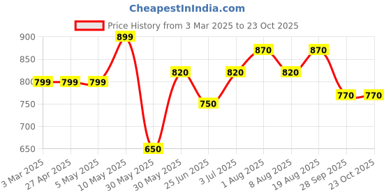 firstcry.com Coolsters by Pantaloons Full Sleeves Freestyle Text Designed Sweater - Off White coolsters by pantaloons Price History Graph from 3 Mar 2025 to 23 Oct 2025