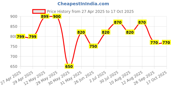 firstcry.com Coolsters by Pantaloons Full Sleeves Freestyle Text Designed Sweater - Off White coolsters by pantaloons Price History Graph from 27 Apr 2025 to 16 Oct 2025