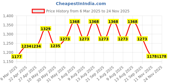 firstcry.com Coolsters by Pantaloons Full Sleeves Future Club Text Printed Jacket - Lilac coolsters by pantaloons Price History Graph from 6 Mar 2025 to 23 Nov 2025