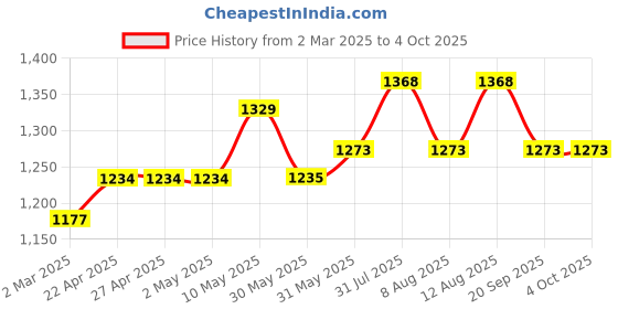 firstcry.com Coolsters by Pantaloons Full Sleeves Future Club Text Printed Jacket - Olive Green coolsters by pantaloons Price History Graph from 2 Mar 2025 to 4 Oct 2025