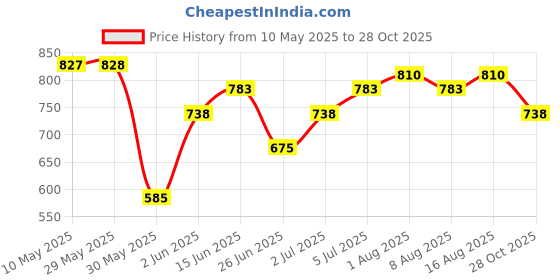 firstcry.com Coolsters by Pantaloons Full Sleeves Smile Of Life Text Designed Sweater - Black coolsters by pantaloons Price History Graph from 10 May 2025 to 28 Oct 2025