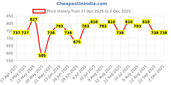 firstcry.com Coolsters by Pantaloons Full Sleeves Smile Of Life Text Designed Sweater - Black coolsters by pantaloons Price History Graph from 27 Apr 2025 to 2 Dec 2025