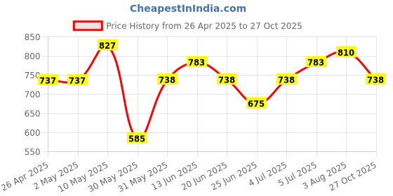 firstcry.com Coolsters by Pantaloons Full Sleeves Smile Of Life Text Designed Sweater - Black coolsters by pantaloons Price History Graph from 26 Apr 2025 to 27 Oct 2025