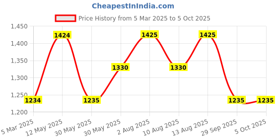 firstcry.com Coolsters by Pantaloons Full Sleeves The Future Is Yours Text Patch Embroidered Jacket - Black coolsters by pantaloons Price History Graph from 5 Mar 2025 to 4 Oct 2025