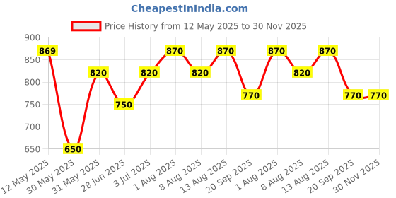 firstcry.com Coolsters by Pantaloons Full Sleeves Typography Designed Sweater - Lilac coolsters by pantaloons Price History Graph from 12 May 2025 to 29 Nov 2025