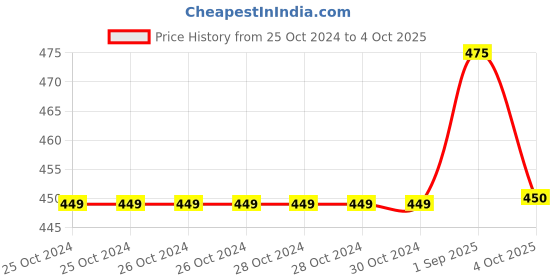 firstcry.com Coolsters by Pantaloons Half Sleeves Placement Unstoppable Attitude Text Printed Tee - Pink coolsters by pantaloons Price History Graph from 25 Oct 2024 to 4 Oct 2025