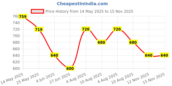 firstcry.com Coolsters by Pantaloons Half Sleeves Printed Top - White coolsters by pantaloons Price History Graph from 14 May 2025 to 15 Nov 2025