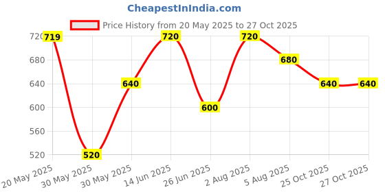 firstcry.com Coolsters by Pantaloons Half Sleeves Printed Top - White coolsters by pantaloons Price History Graph from 20 May 2025 to 27 Oct 2025