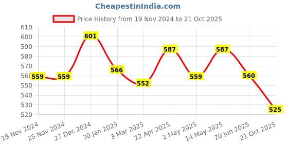 firstcry.com Coolsters by Pantaloons Half Sleeves Ribbed Top - Black coolsters by pantaloons Price History Graph from 19 Nov 2024 to 21 Oct 2025