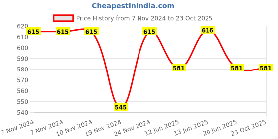 firstcry.com Coolsters by Pantaloons Half Sleeves Self Designed Top - Orange coolsters by pantaloons Price History Graph from 7 Nov 2024 to 22 Oct 2025
