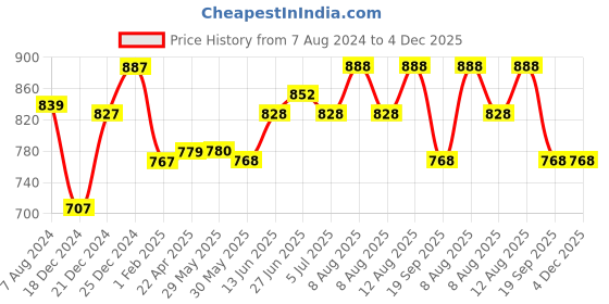 firstcry.com Coolsters by Pantaloons Half Sleeves Solid Pocket Detailed Dungaree With Daisy Floral Printed Tee - White & Blue coolsters by pantaloons Price History Graph from 7 Aug 2024 to 4 Dec 2025