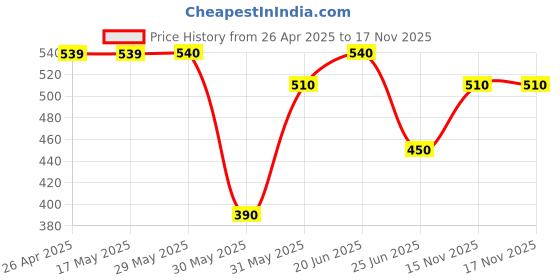 firstcry.com Coolsters by Pantaloons Half Sleeves Solid Tee With Strawberry Printed Top - Pink coolsters by pantaloons Price History Graph from 26 Apr 2025 to 17 Nov 2025
