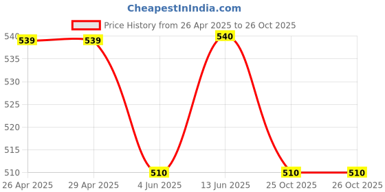 firstcry.com Coolsters by Pantaloons Half Sleeves Solid Tee With Strawberry Printed Top - Pink coolsters by pantaloons Price History Graph from 26 Apr 2025 to 26 Oct 2025