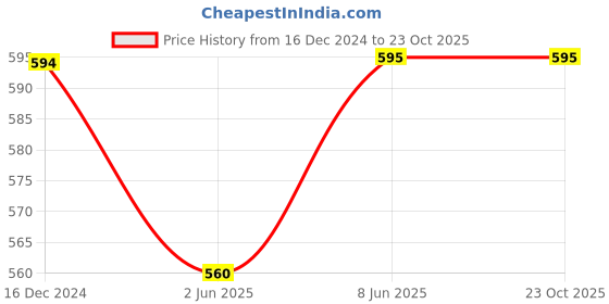firstcry.com Coolsters by Pantaloons Half Sleeves Star Fish & Animals Printed Top With Solid Inner - White coolsters by pantaloons Price History Graph from 16 Dec 2024 to 22 Oct 2025