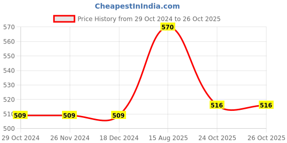 firstcry.com Coolsters by Pantaloons Half Sleeves Vibes Text Printed Top - Orange coolsters by pantaloons Price History Graph from 29 Oct 2024 to 26 Oct 2025