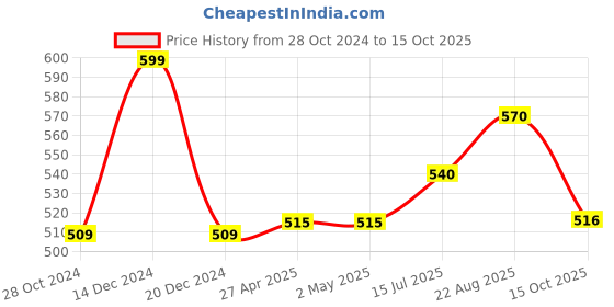 firstcry.com Coolsters by Pantaloons Half Sleeves Vibes Text Printed Top - Pink coolsters by pantaloons Price History Graph from 28 Oct 2024 to 15 Oct 2025