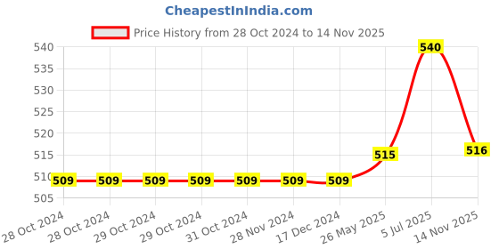 firstcry.com Coolsters by Pantaloons Half Sleeves Vibes Text Printed Top - Pink coolsters by pantaloons Price History Graph from 28 Oct 2024 to 14 Nov 2025