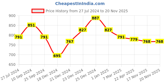 firstcry.com Coolsters by Pantaloons Mild Distressed Cotton  Jeans - Medium Blue coolsters by pantaloons Price History Graph from 27 Jul 2024 to 19 Nov 2025