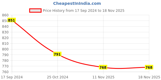 firstcry.com Coolsters by Pantaloons Mild Distressed Cotton Jeans - Medium Blue coolsters by pantaloons Price History Graph from 17 Sep 2024 to 17 Nov 2025