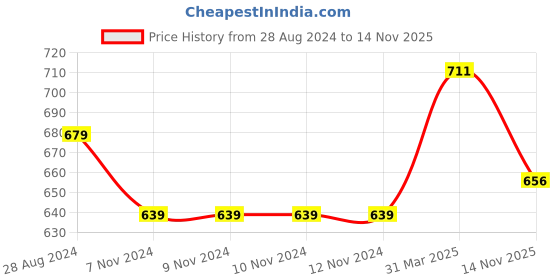 firstcry.com Coolsters by Pantaloons Mild Distressed Cotton Shorts - Medium Blue coolsters by pantaloons Price History Graph from 28 Aug 2024 to 14 Nov 2025