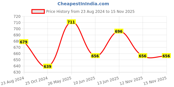 firstcry.com Coolsters by Pantaloons Mild Distressed Cotton  Shorts - Medium Blue coolsters by pantaloons Price History Graph from 23 Aug 2024 to 15 Nov 2025