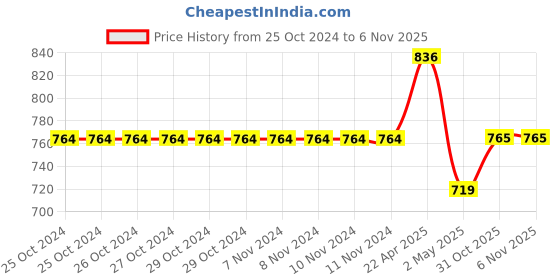 firstcry.com Coolsters by Pantaloons Mild Distressed Jeans - Blue coolsters by pantaloons Price History Graph from 25 Oct 2024 to 5 Nov 2025