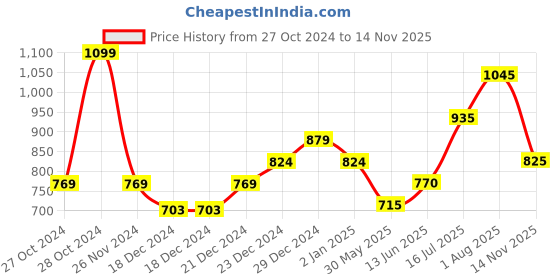 firstcry.com Coolsters by Pantaloons Mild Distressed Jeans - Medium Blue coolsters by pantaloons Price History Graph from 27 Oct 2024 to 14 Nov 2025