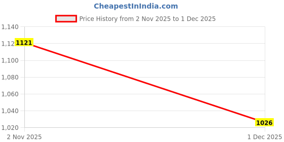 firstcry.com Coolsters by Pantaloons Printed - Placement Peach Sweatshirt - Peach coolsters by pantaloons Price History Graph from 2 Nov 2025 to 1 Dec 2025