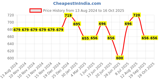firstcry.com Coolsters by Pantaloons See Ya Text Printed Cotton  Joggers - White coolsters by pantaloons Price History Graph from 13 Aug 2024 to 16 Oct 2025