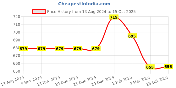 firstcry.com Coolsters by Pantaloons See Ya Text Printed Cotton  Joggers - White coolsters by pantaloons Price History Graph from 13 Aug 2024 to 15 Oct 2025