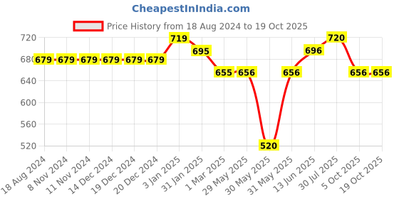 firstcry.com Coolsters by Pantaloons See Ya Text Printed Cotton  Joggers - White coolsters by pantaloons Price History Graph from 18 Aug 2024 to 18 Oct 2025