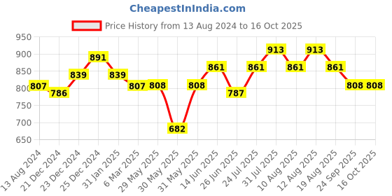 firstcry.com Coolsters by Pantaloons Solid Button Down Jeans - Medium Blue coolsters by pantaloons Price History Graph from 13 Aug 2024 to 15 Oct 2025