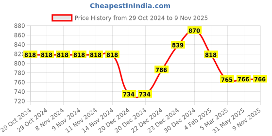 firstcry.com Coolsters by Pantaloons Solid Cotton Pant - Pink coolsters by pantaloons Price History Graph from 29 Oct 2024 to 8 Nov 2025