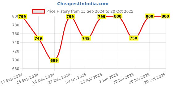 firstcry.com Coolsters by Pantaloons Solid Dungaree - White coolsters by pantaloons Price History Graph from 13 Sep 2024 to 19 Oct 2025