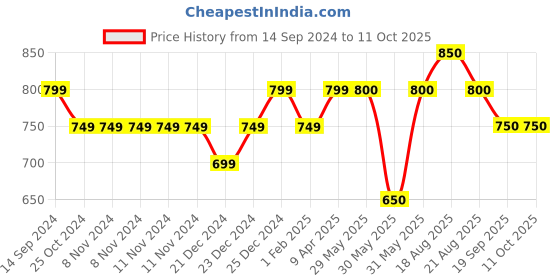 firstcry.com Coolsters by Pantaloons Solid Dungaree - White coolsters by pantaloons Price History Graph from 14 Sep 2024 to 11 Oct 2025