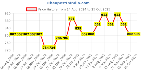 firstcry.com Coolsters by Pantaloons Solid Jeans - Light Blue coolsters by pantaloons Price History Graph from 14 Aug 2024 to 25 Oct 2025