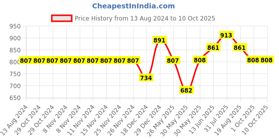 firstcry.com Coolsters by Pantaloons Solid Jeans - Light Blue coolsters by pantaloons Price History Graph from 13 Aug 2024 to 9 Oct 2025