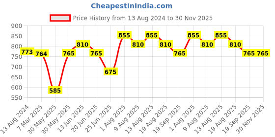 firstcry.com Coolsters by Pantaloons Solid Pant - Beige coolsters by pantaloons Price History Graph from 13 Aug 2024 to 30 Nov 2025