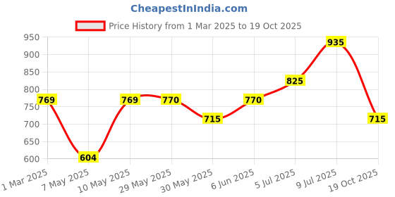 firstcry.com Coolsters by Pantaloons Solid Pant - Black coolsters by pantaloons Price History Graph from 1 Mar 2025 to 19 Oct 2025