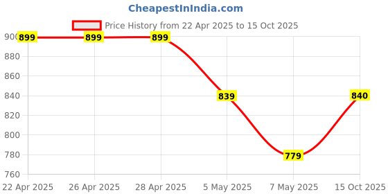 firstcry.com Coolsters by Pantaloons Solid Pant - Black coolsters by pantaloons Price History Graph from 22 Apr 2025 to 15 Oct 2025