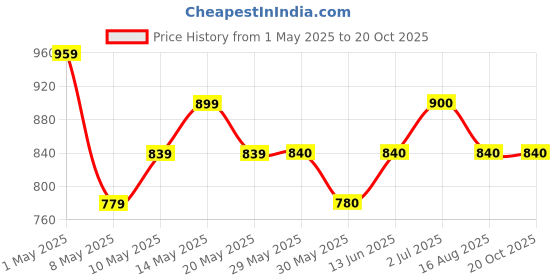 firstcry.com Coolsters by Pantaloons Solid Pant - Black coolsters by pantaloons Price History Graph from 1 May 2025 to 19 Oct 2025