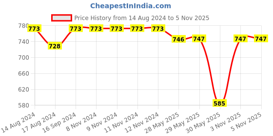 firstcry.com Coolsters by Pantaloons Solid Pant - Blue coolsters by pantaloons Price History Graph from 14 Aug 2024 to 5 Nov 2025