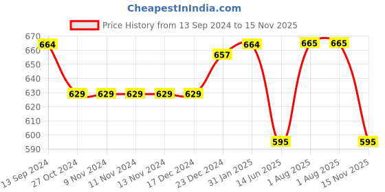 firstcry.com Coolsters by Pantaloons Solid Shorts - Beige coolsters by pantaloons Price History Graph from 13 Sep 2024 to 15 Nov 2025