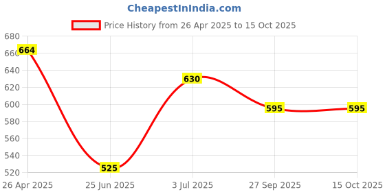 firstcry.com Coolsters by Pantaloons Solid Shorts - Khaki coolsters by pantaloons Price History Graph from 26 Apr 2025 to 15 Oct 2025