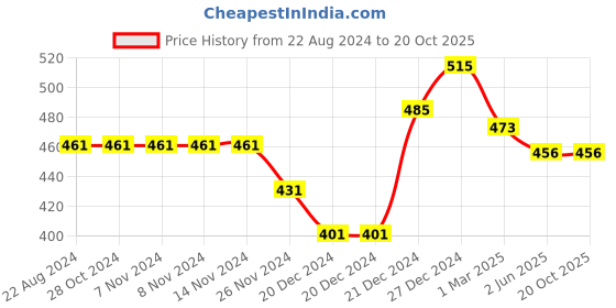 firstcry.com Coolsters by Pantaloons Solid Shorts - Pink coolsters by pantaloons Price History Graph from 22 Aug 2024 to 20 Oct 2025