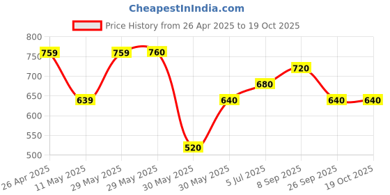 firstcry.com Coolsters by Pantaloons Solid Skirt - White coolsters by pantaloons Price History Graph from 26 Apr 2025 to 18 Oct 2025