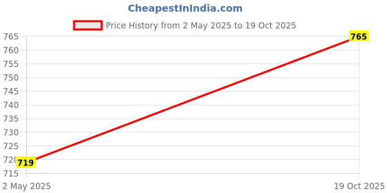firstcry.com Coolsters by Pantaloons Street Urban Crew Text Printed Jeans - Light Blue coolsters by pantaloons Price History Graph from 2 May 2025 to 19 Oct 2025