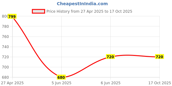 firstcry.com Coolsters by Pantaloons Take It Easy Text Printed Shorts - Blue coolsters by pantaloons Price History Graph from 27 Apr 2025 to 17 Oct 2025