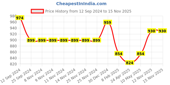 firstcry.com Coolsters by Pantaloons Tie Dye Tee With Sleeveless Solid Dungaree Set - White coolsters by pantaloons Price History Graph from 12 Sep 2024 to 15 Nov 2025