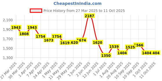 firstcry.com Coppertone Kids Sunscreen Spray With SPF 50 & Water Resistant Broad Spectrum - 156 g coppertone Price History Graph from 27 Mar 2025 to 11 Oct 2025